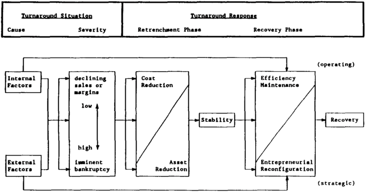 Turnaround process as proposed in 1993 Journal of Management article