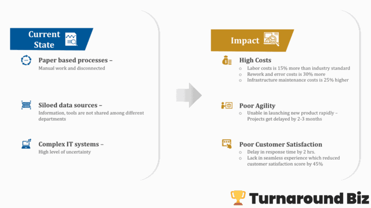 A current-state-to-impact diagram: paper-based processes, siloed data sources, and complex IT systems lead to high costs (labor 15% above standard, rework 30% more), poor agility (projects delayed 2-3 months), and poor customer satisfaction (scores 45% lower)