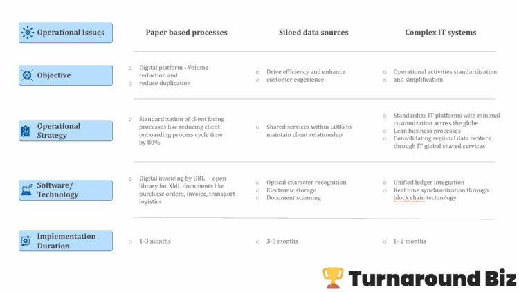 An operational transformation matrix mapping issues (paper-based processes, siloed data, complex IT) to objectives, operational strategy, software/technology, and implementation duration for each