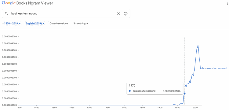 Google Books Ngram Viewer chart of the phrase 'business turnaround' from 1500 to 2019, flat until the mid-1900s then rising sharply, with the year 1970 highlighted as the point it began climbing steeply