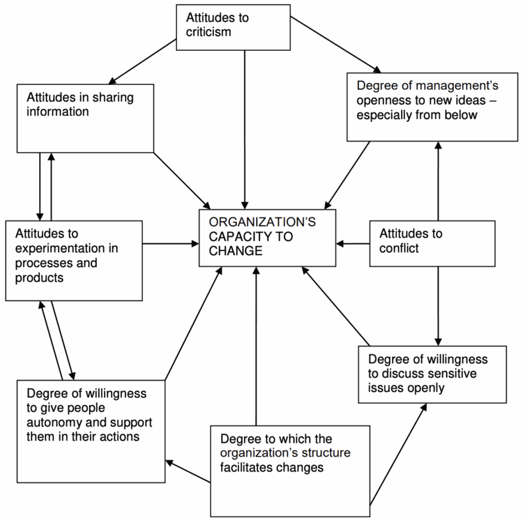 A diagram showing the factors that feed an organization's capacity to change: attitudes to criticism, sharing information, experimentation, autonomy, structure, conflict, and management's openness to new ideas