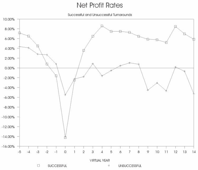 Net profit rate graph comparing successful and unsuccessful turnarounds over time — both dip sharply to a low point at year zero, but successful turnarounds recover to 6-8% net profit while unsuccessful ones oscillate around break-even