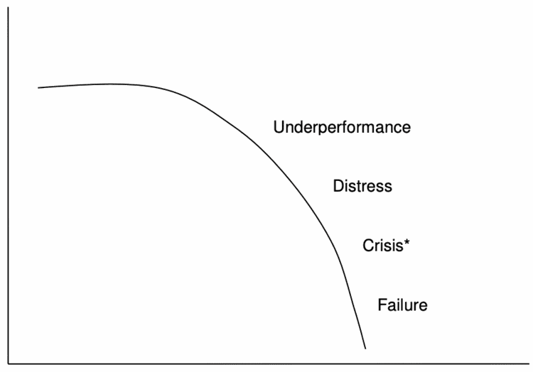 A downward curve showing the stages of business failure: underperformance leading to distress, then crisis, then failure