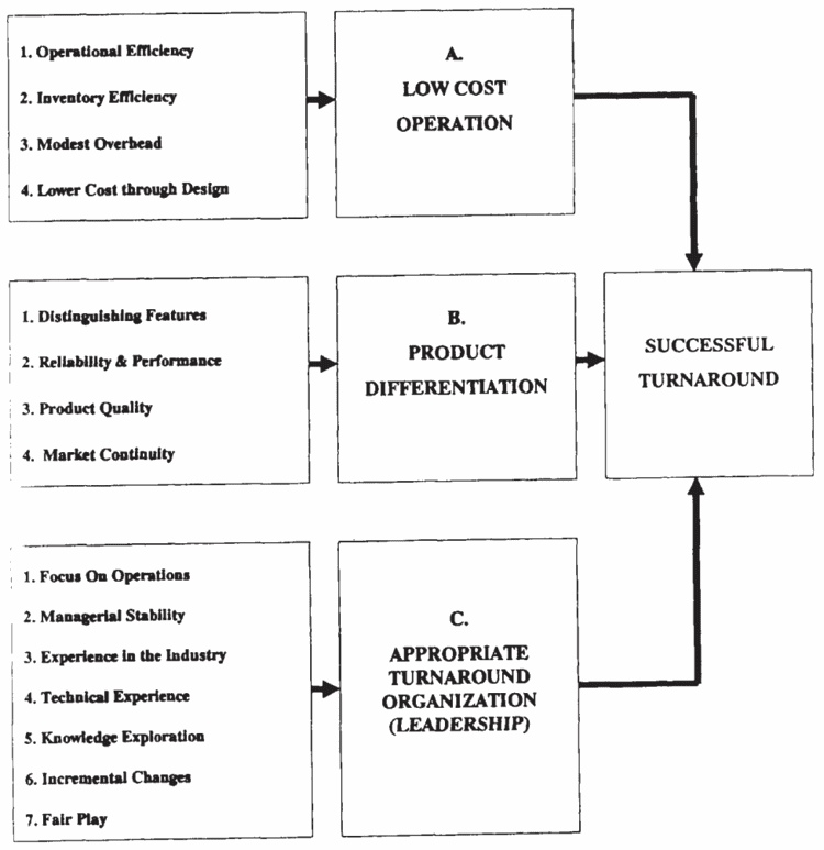 Zimmerman's three-factor framework for a successful turnaround: A) Low Cost Operation (operational efficiency, inventory efficiency, modest overhead, lower cost through design), B) Product Differentiation (distinguishing features, reliability and performance, product quality, market continuity), and C) Appropriate Turnaround Organization / leadership (focus on operations, managerial stability, industry experience, technical experience, knowledge exploration, incremental changes, fair play) — all leading to a successful turnaround