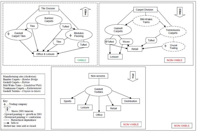 A company structure diagram mapping divisions and subsidiaries as viable or non-viable, with turnover figures and arrows showing growth, contraction, hierarchical dependence, and sales relationships between units