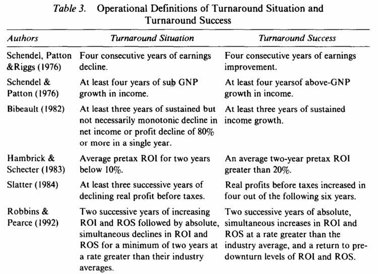 Table of operational definitions of turnaround situation and turnaround success from academic researchers — Schendel Patton & Riggs (1976), Bibeault (1982), Hambrick & Schecter (1983), Slatter (1984), and Robbins & Pearce (1992) — each defining the decline and recovery thresholds