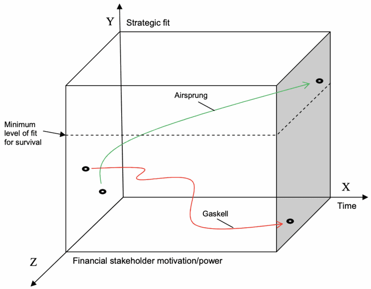 A 3D model plotting strategic fit against financial stakeholder motivation and time, showing Airsprung's path rising above the minimum level of fit for survival while Gaskell's path stays below it and declines