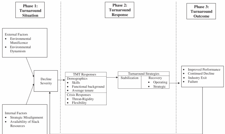 Turnaround process model: Phase 1 Turnaround Situation (external and internal factors, decline severity) leads to Phase 2 Turnaround Response (management-team responses, turnaround strategies) leading to Phase 3 Turnaround Outcome (improved performance, continued decline, industry exit, or failure)
