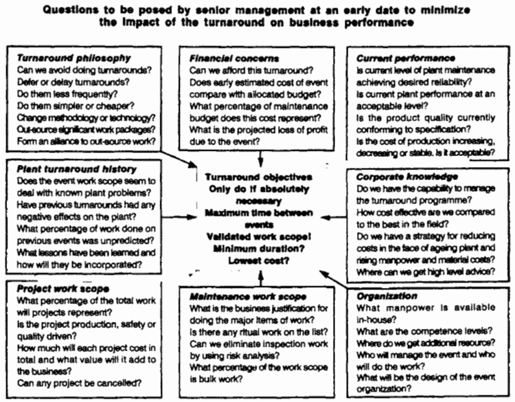 A framework of questions senior management should ask early in a turnaround, grouped into categories — turnaround philosophy, financial concerns, current performance, plant turnaround history, corporate knowledge, project work scope, maintenance work scope, and organization — all feeding into turnaround objectives