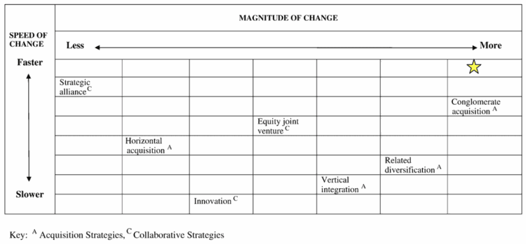 A matrix plotting speed of change against magnitude of change for turnaround strategies — strategic alliance and conglomerate acquisition are faster, while innovation, vertical integration, and related diversification are slower; acquisition and collaborative strategies are noted separately