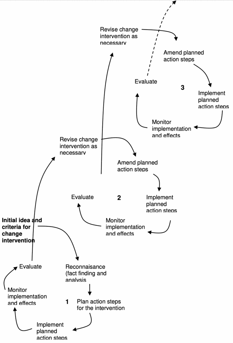 The spiral model of turnaround planning: an initial idea and criteria for change leads to reconnaissance (fact finding and analysis), then planning action steps, implementing, monitoring, and evaluating — revising and amending through repeating cycles 1, 2, and 3, spiraling upward