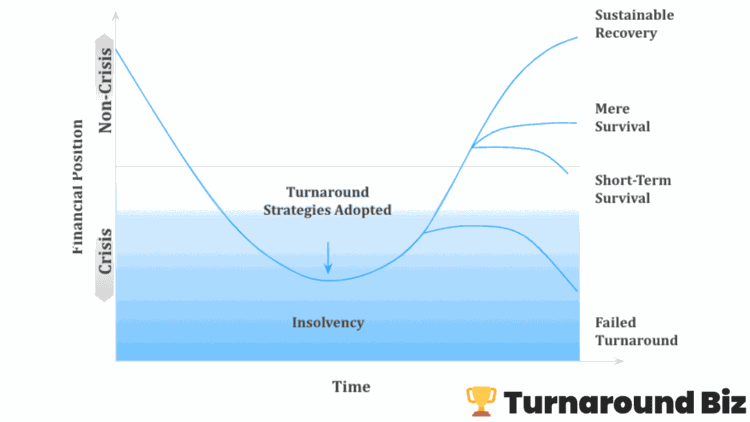 Chart of financial position over time: a business declines from non-crisis into crisis toward insolvency, and once turnaround strategies are adopted, the path splits into four outcomes — sustainable recovery, mere survival, short-term survival, or failed turnaround