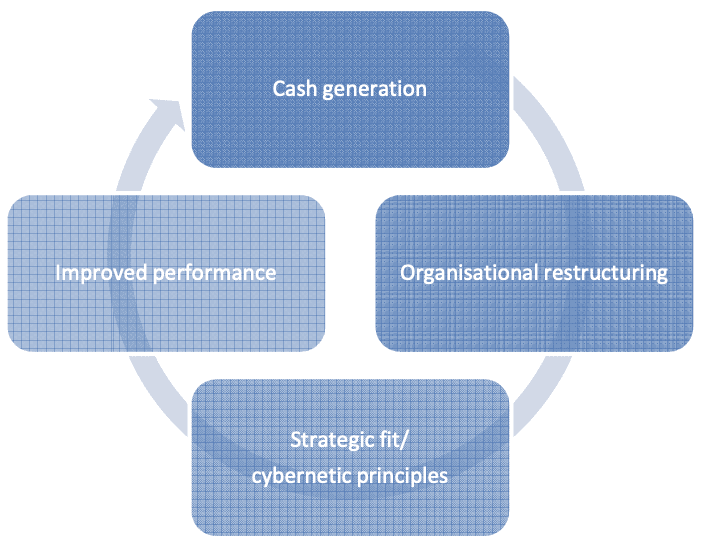The turnaround virtuous cycle: cash generation leads to organisational restructuring, which leads to strategic fit and cybernetic principles, which leads to improved performance, which feeds back into cash generation
