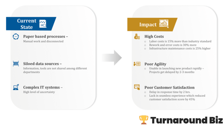 Current State transformation to Impact from operational standpoint