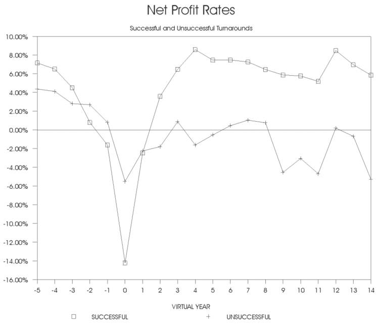 Graph of net profit rates of successful turnarounds vs unsuccessful turnarounds