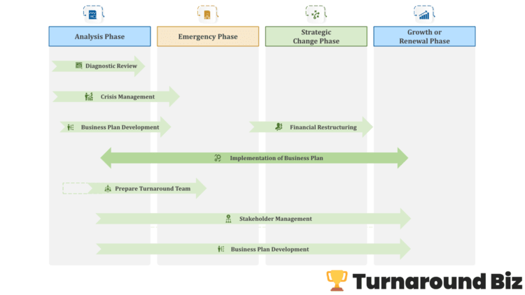 phasing business turnarounds