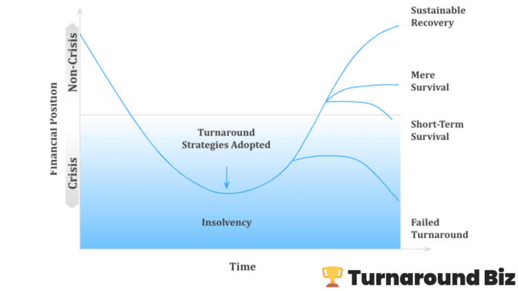 Determining Turnaround Restructuring Path with turnaround strategies